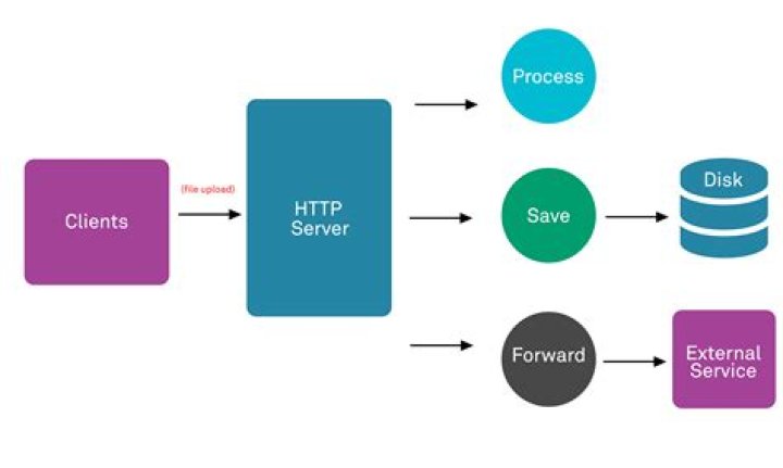 How does HTTP file upload work?