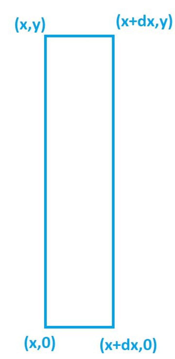How does one calculate the area of a rectangle using a single integral?
