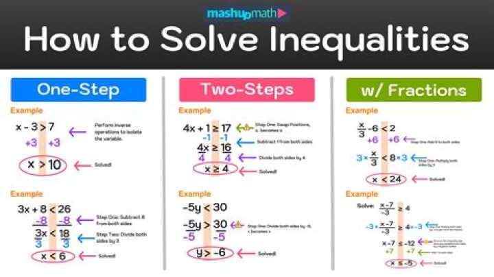How does one construct a 'sign chart' when solving inequalities?