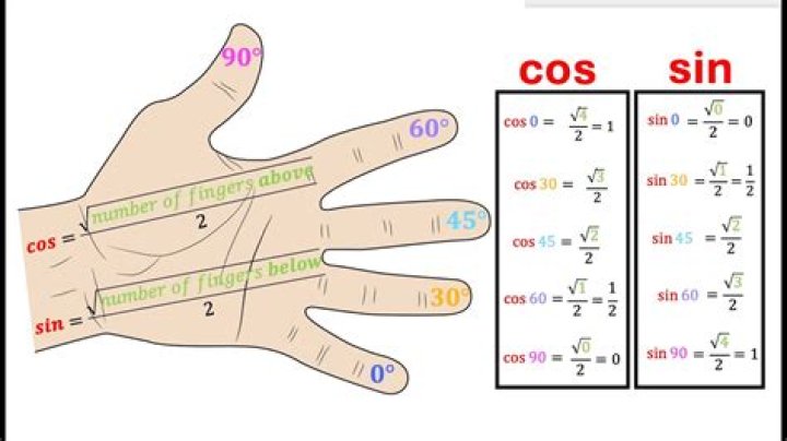 How does one solve trig functions by hand? [duplicate]