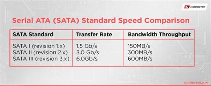 How does sata speed correlate with actual transferspeed? [duplicate]