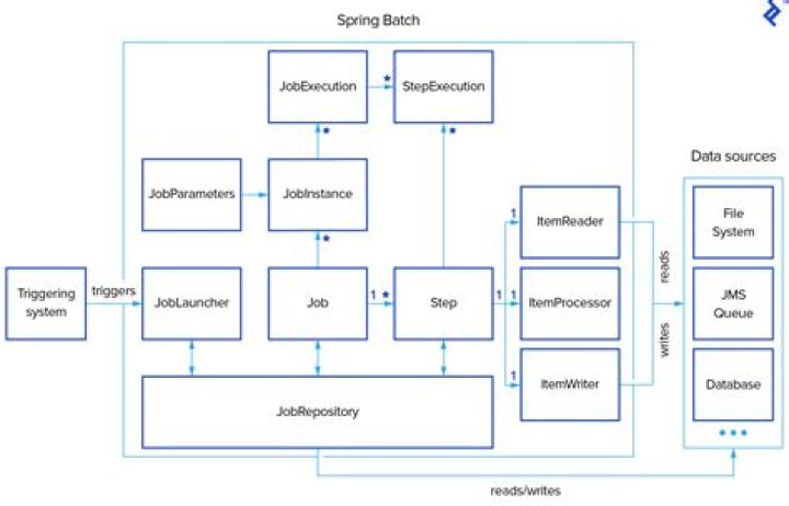 How Does Spring Batch Step Scope Work