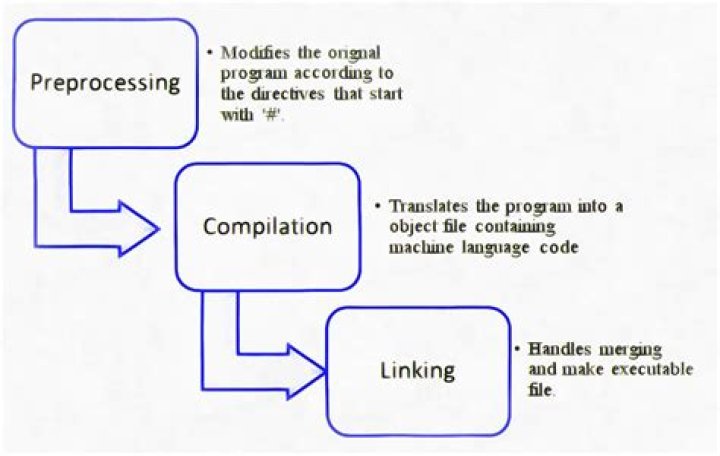 How does the compilation/linking process work?