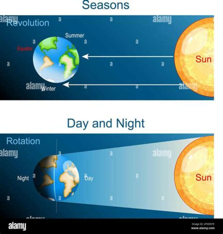 How does the day/night cycle work?