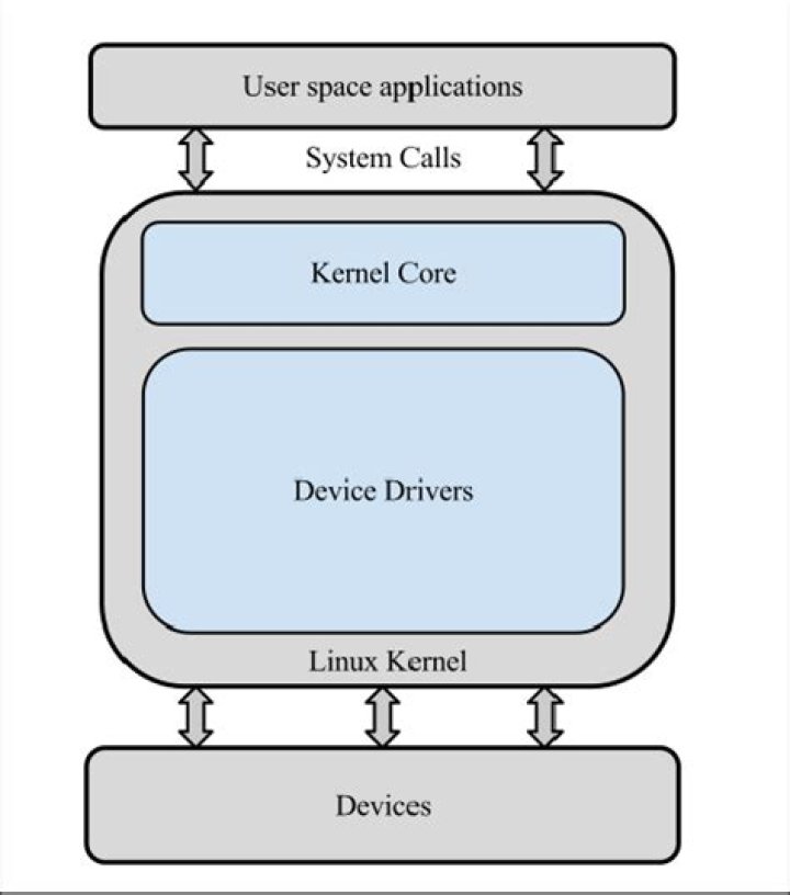 How does the linux kernel deal with drivers?