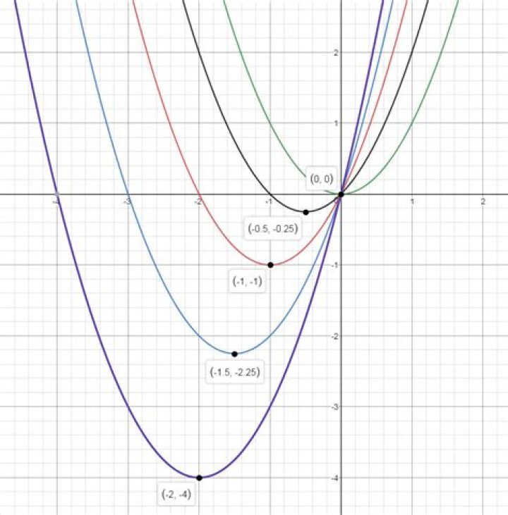 How does the middle term of a quadratic $ax^2 + bx + c$ influence the graph of $y = x^2$?