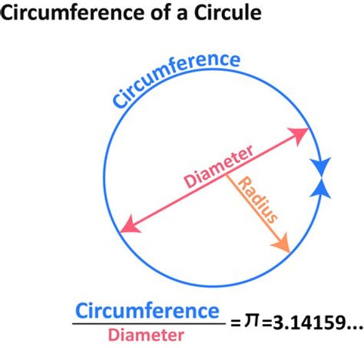 How exactly do you measure circumference or diameter?