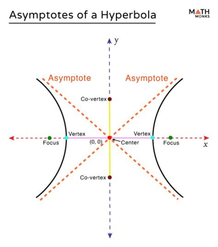 How important are the role of asymptotes in a hyperbola?