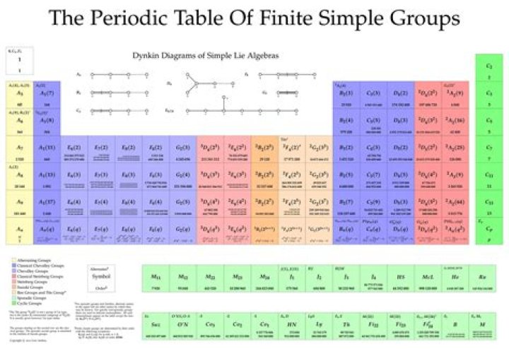 How is a group made up of simple groups?