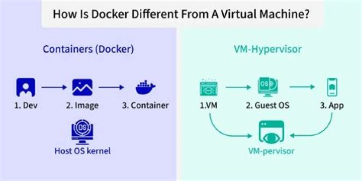How is Docker different from a virtual machine?