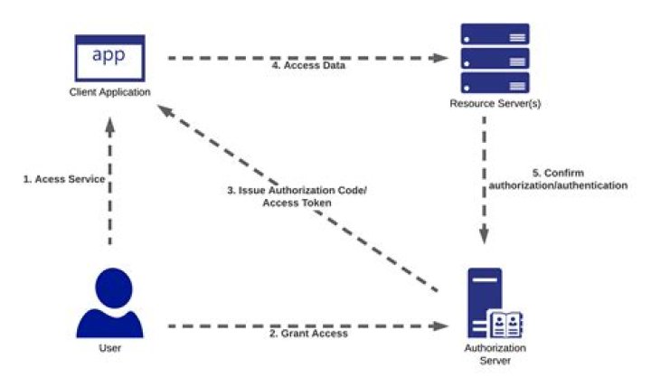 How is OAuth 2 different from OAuth 1?