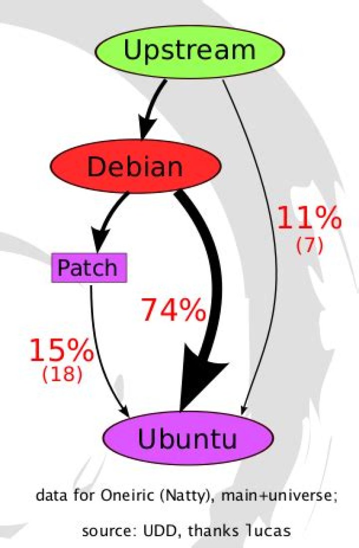 How is Ubuntu different from Debian?