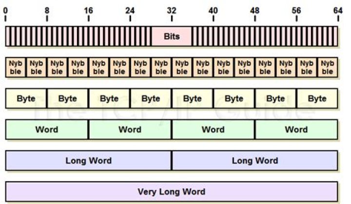 How many bits is a 