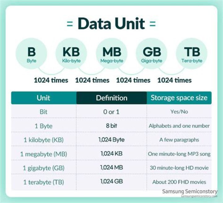 How many bits needed to store a number