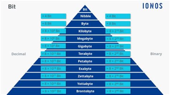 How many bits or bytes are there in a character? [closed]