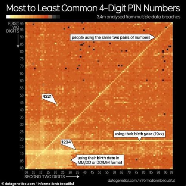 How many combinations in this 4 digit pin