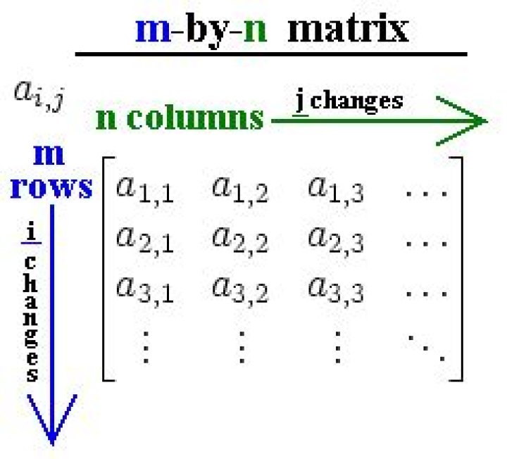 How many rows and columns are in an m x n matrix?