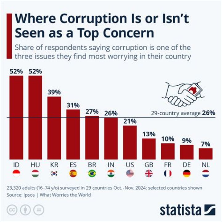 How much corruption does each Constitutional option generate?