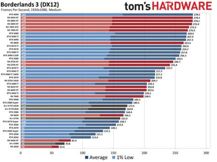 How much does video card benchmark improve...? [closed]