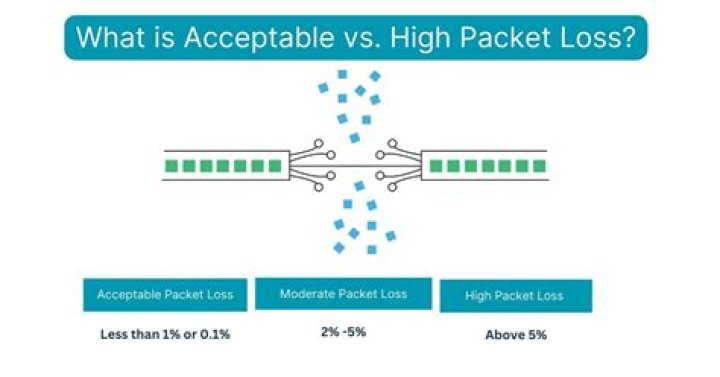 How much router packet loss is acceptable?
