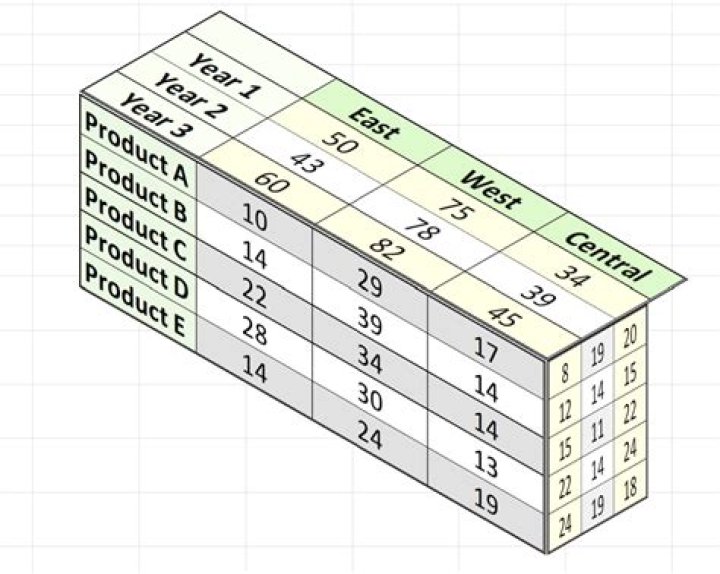 How should I design the spreadsheets for 3 dimensional data?