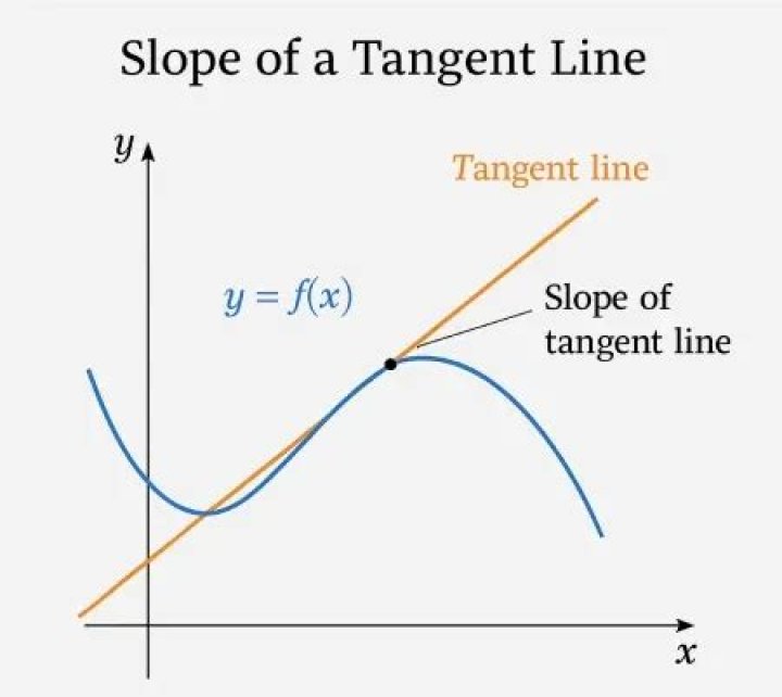 How tangent line gives us a slope at one point?