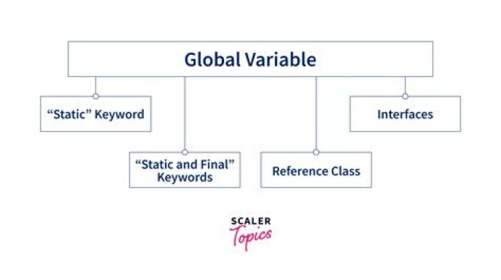 How to access global variables