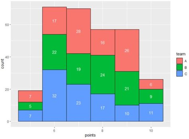How to Add Data Labels to ggplot