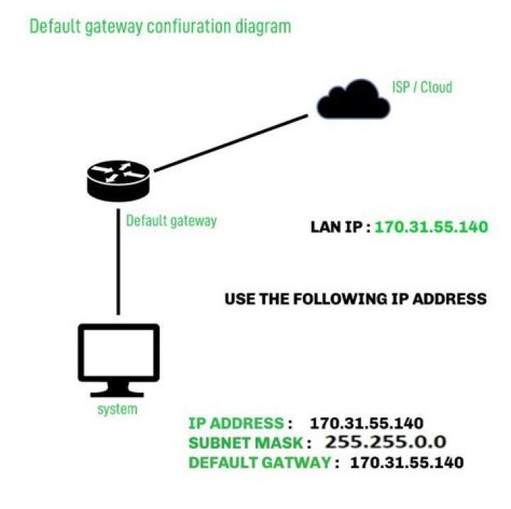 How to add default gateway with trailing zero(s)?
