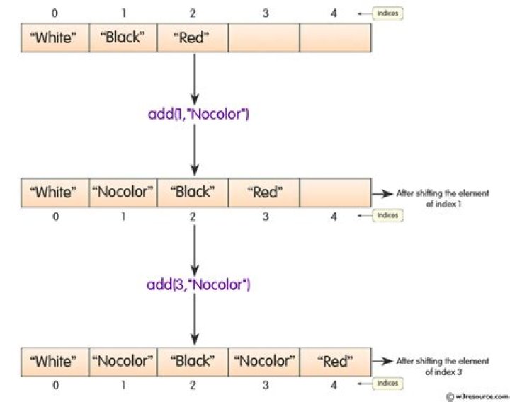 How to append elements at the end of ArrayList in Java?