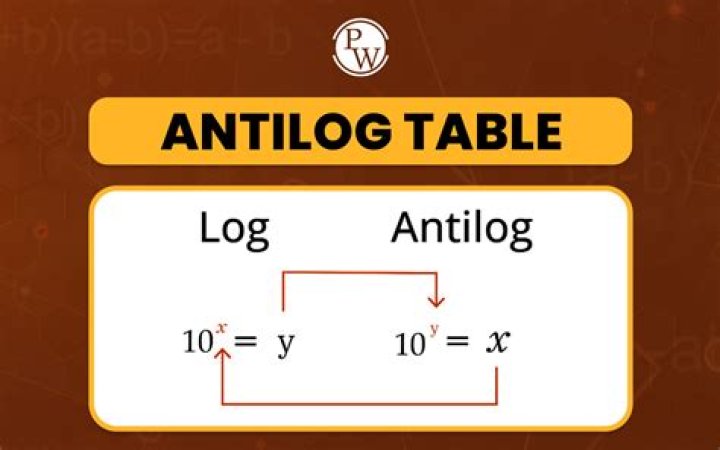 How to Calculate Antilogarithms Without Using the Log/Anti-Log Table? [duplicate]
