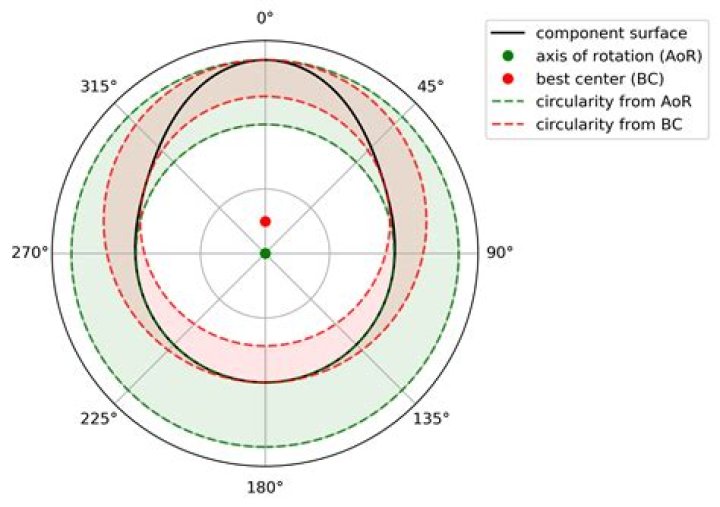 How to calculate best center of an imperfect circle from N measurements of its radius