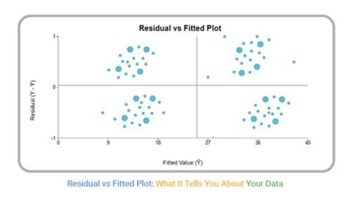 How to calculate fitted values and residuals from a set of data
