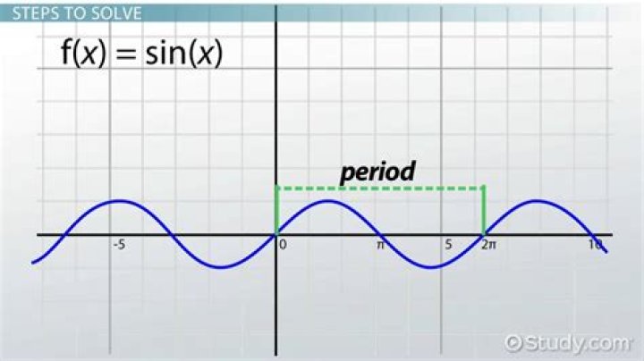 How to calculate period of the sinusoidal graph?