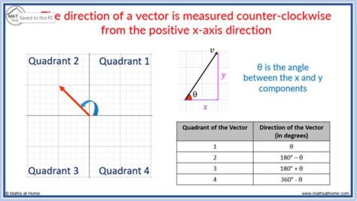 How to calculate the direction of a curve in a certain point