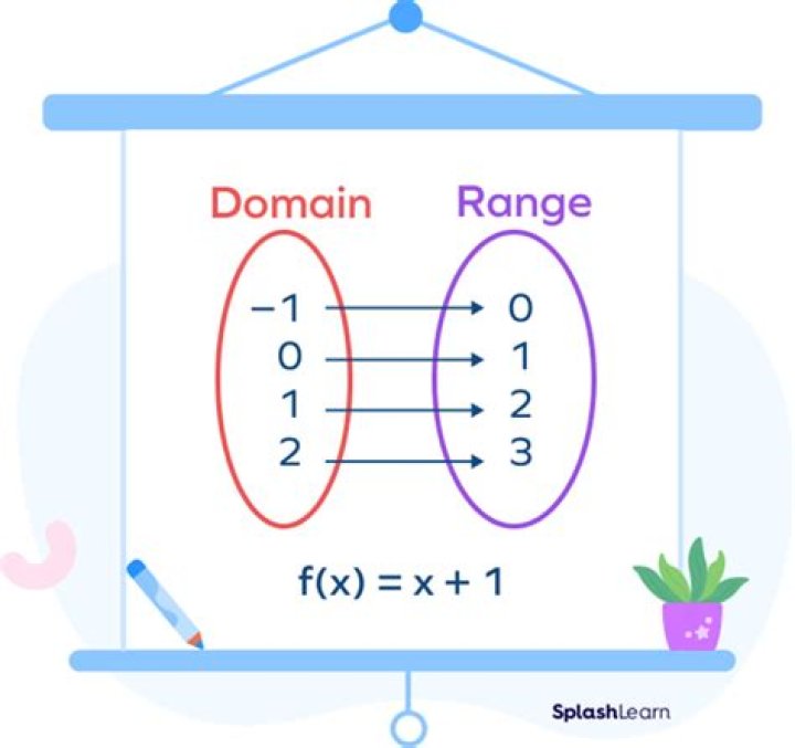 How to calculate the range of this function without the use of graphs?