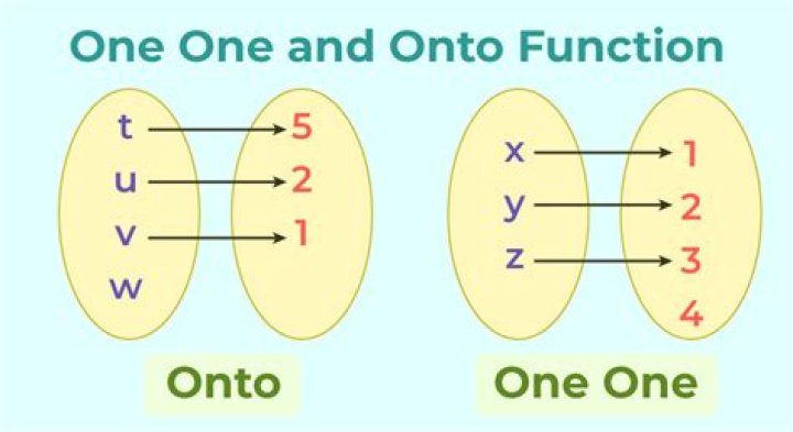 How to come up with One-To-One and Onto Examples