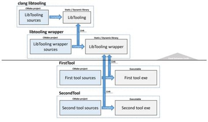 How to compile Clang LibTooling programs under Bionic?
