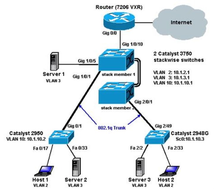 How to configure Cisco 3750 for Inter-Vlan Communication