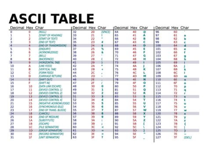 How to convert an ASCII char to its ASCII int value?