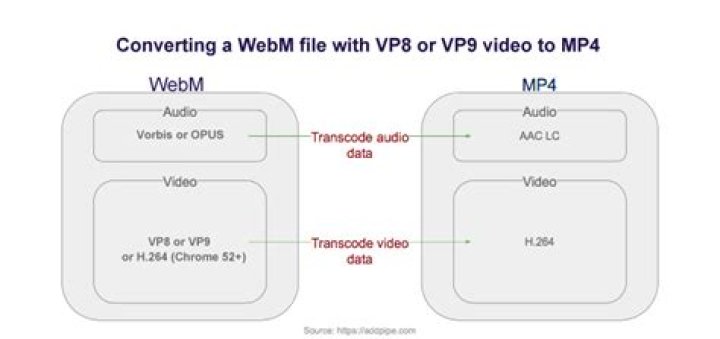 How to convert an mp4 to mp4 using FFmpeg?