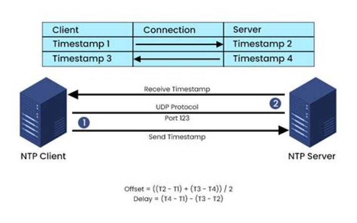 How to correct error in time for a ntp client application due to the round trip delay