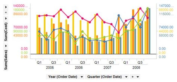 How to create a combined clustered bar chart with multiple lines