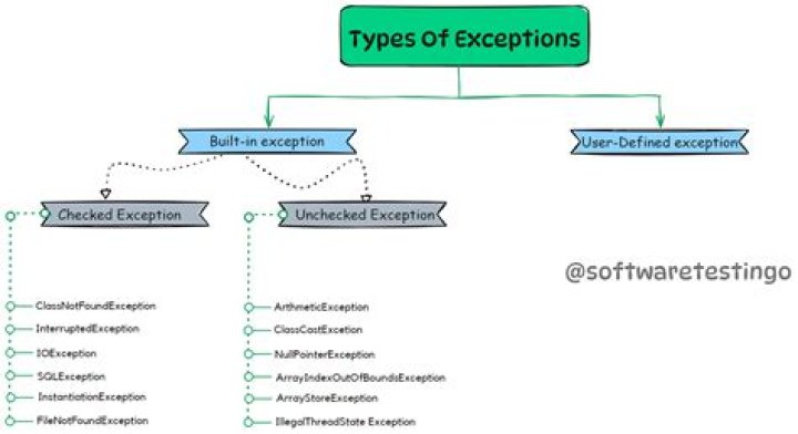 How to create a custom exception type in Java? [duplicate]