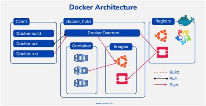 How to create a Snap package that uses Docker to pull and run a Docker images?