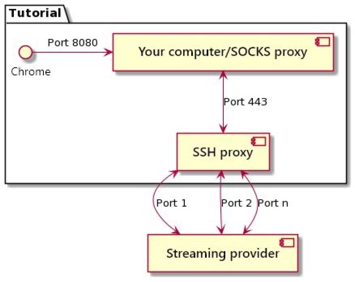 How to create a SOCKS proxy with ssh?