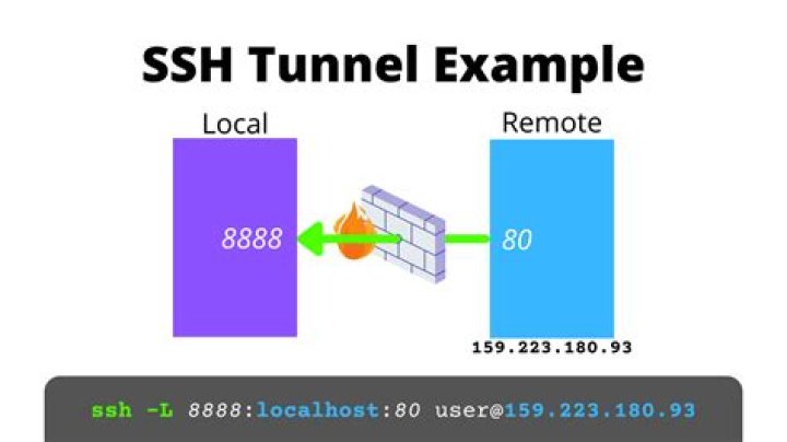 How to create SSH tunnel through HTTPS or other method?