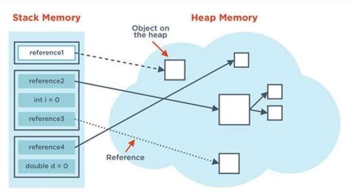 How to delete a java object from Heap?