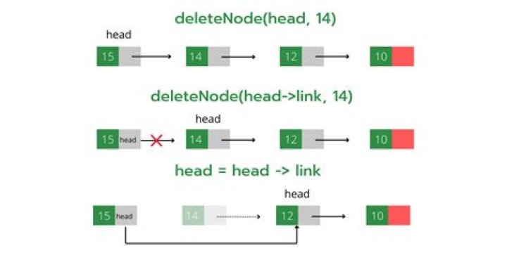How to delete a node in a linked list?
