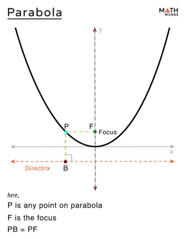How to derive formula for focus of a parabola?